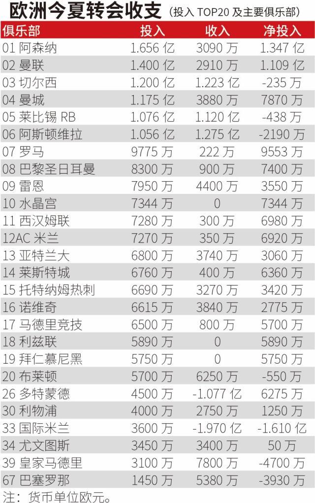 开云-【夏窗盘点】英超烧钱欧超瞪眼，“自由行”风靡全欧